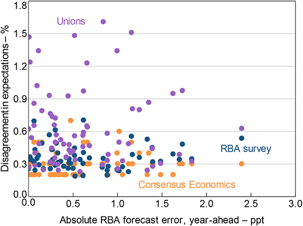Figure 14: Disagreement and RBA Forecast Errors