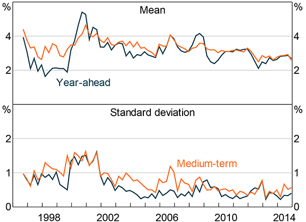 Figure 3: Year-ahead and Medium-term Inflation Expectations
