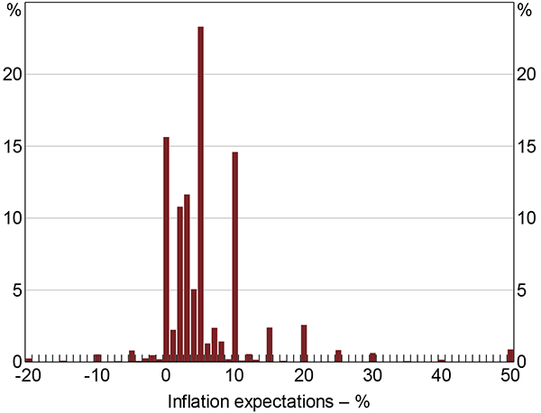 Figure 4: Distribution of Inflation Expectations