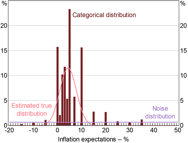 Figure 5: Categorical and Fitted Distributions