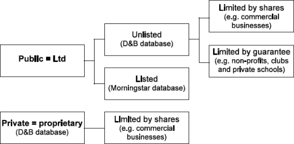 Figure 4: Public and Private Companies in the Databases