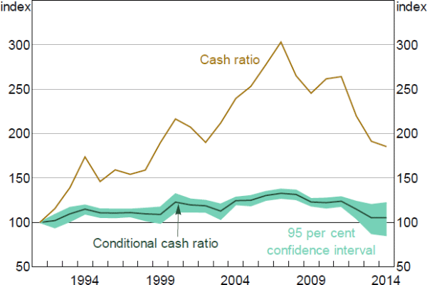 Figure 6: Cash Ratios