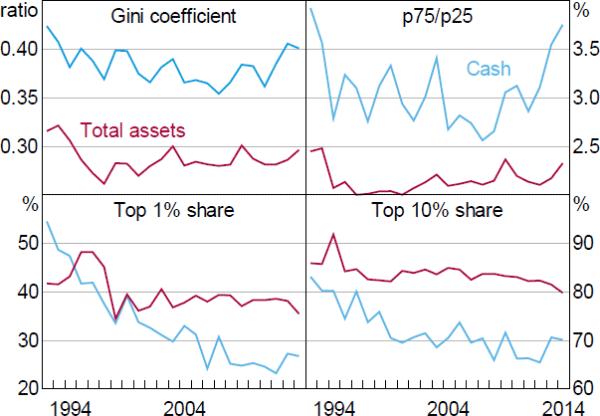 Figure B1: Corporate Cash and Asset Concentration