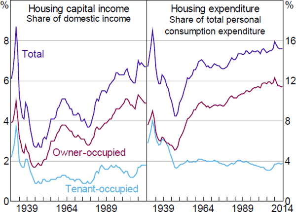 Figure 2: Housing Capital Income and Expenditure