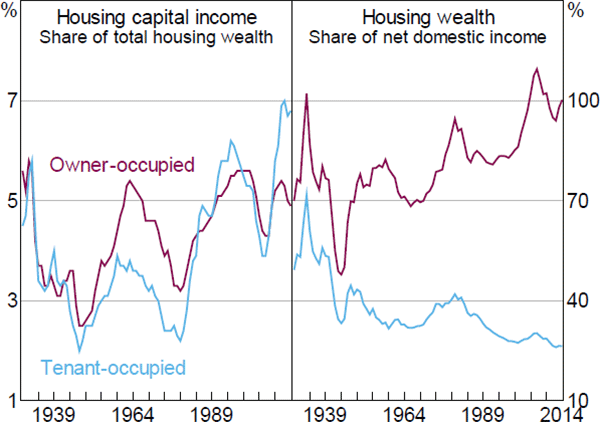 Figure 3: Net Housing Capital Income and Wealth