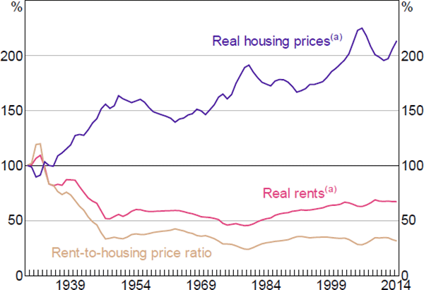 Figure 6: Rental and Housing Prices