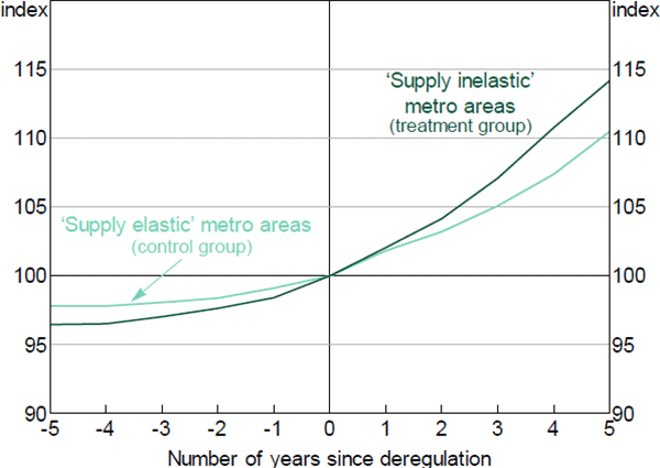 Figure C1: Relative Price of Housing