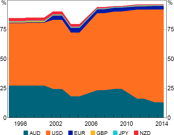 Figure 3: Share of Imports Invoiced by Currency