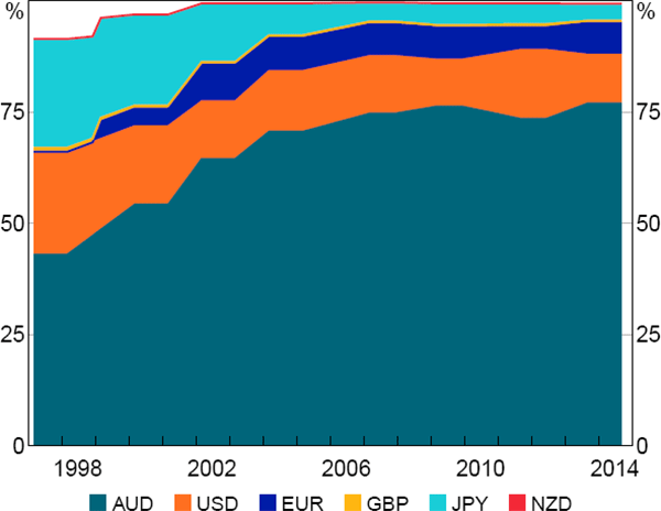 Figure 6: Share of Imports Invoiced by Currency