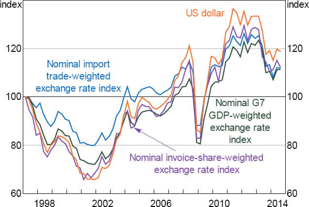 Figure 9: Aggregate-level Australian Dollar Exchange Rate Indices