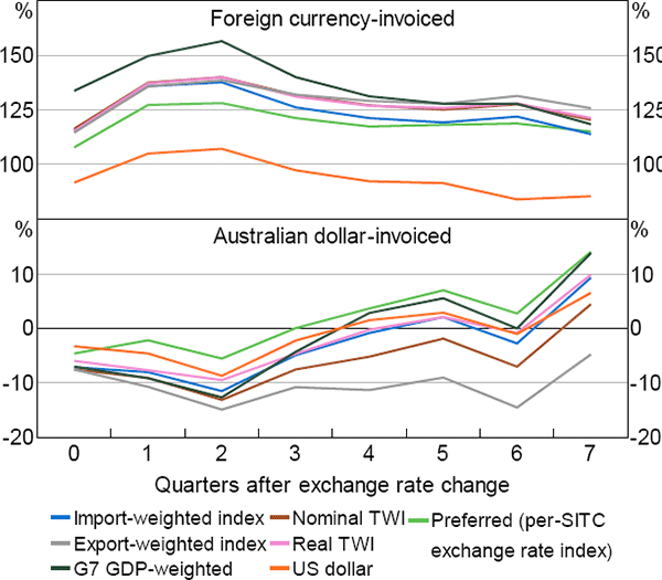 Figure A2: Results with Different Choices of Exchange Rate