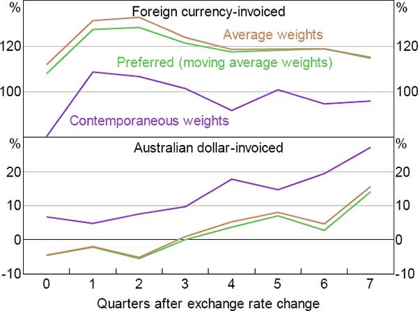 Figure A3: Results with Different Exchange Rate Weighting Methodologies