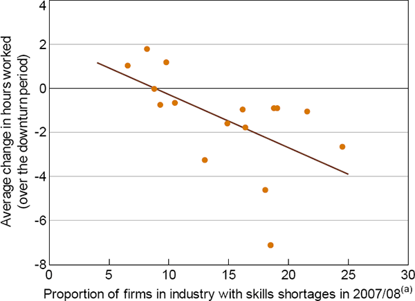 Figure 10: Skills Shortages and Hours Adjustment of Job Stayers