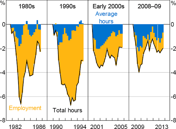 Figure 2: Labour Input during Downturns