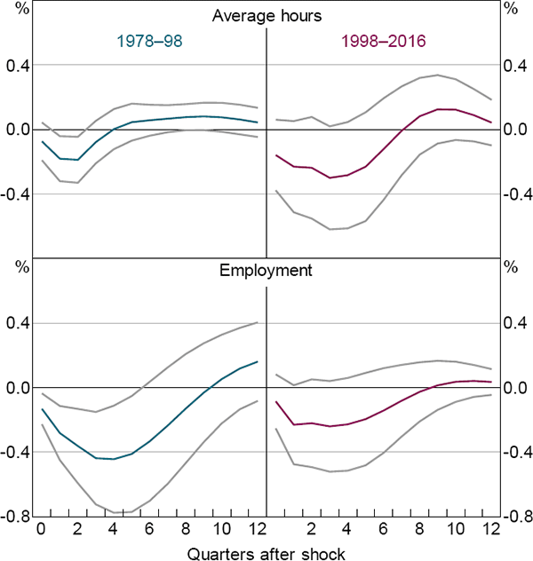 Figure 6: Response of Labour Input to a GDP Shock