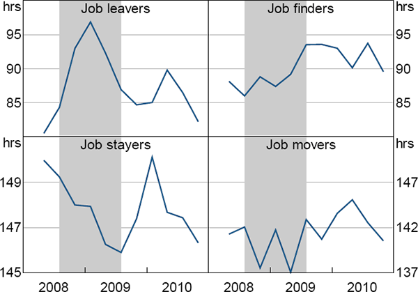 Figure 8: Average Hours Worked by Category