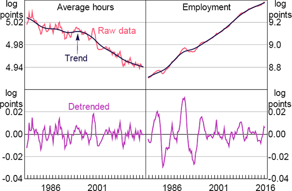 Figure A1: Average Hours Worked and Employment