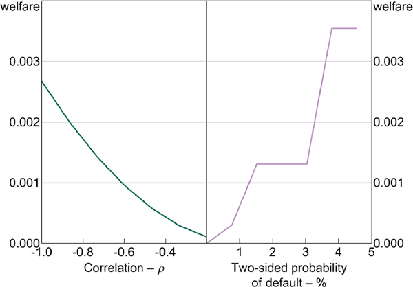 Figure 10: The Benefits of Central Clearing when Margin is Set Optimally