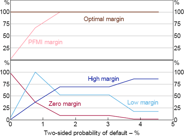 Figure 11: Margin Requirements and Optimal Central Clearing – Decentralised Equilibrium