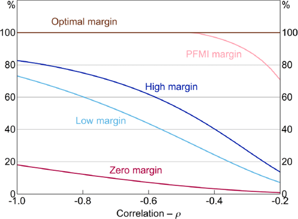 Figure 12: Optimal Central Clearing and Correlation – Decentralised Equilibrium