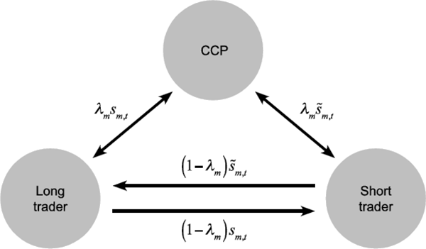 Figure 3: Contractual Relationships between Traders and the CCP