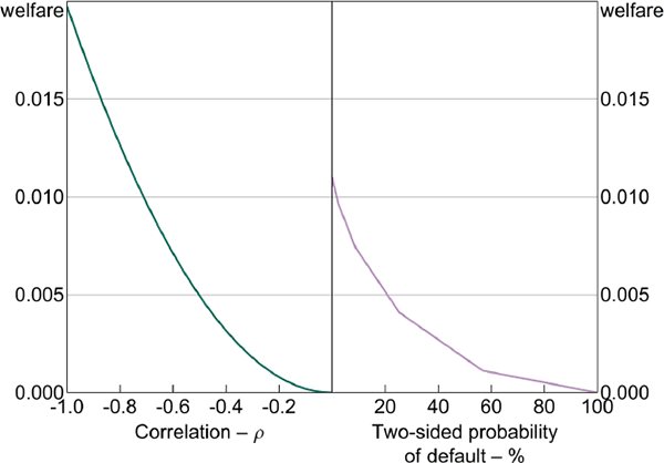 Figure 4: The Welfare Value of OTC Derivatives and Hedge Effectiveness