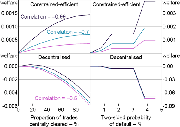 Figure 6: The Effects of Central Clearing – Correlation and Default