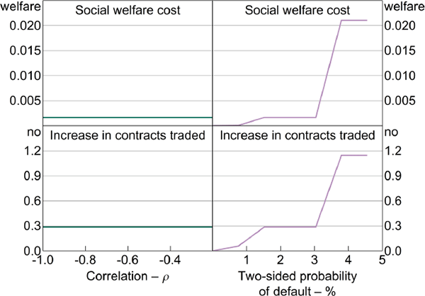 Figure 7: The Welfare Value of OTC Derivatives and Hedge Effectiveness