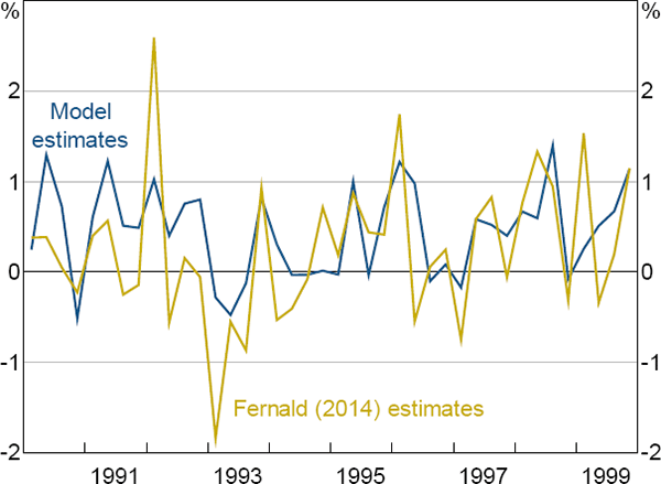 Figure 11: Comparison of TFP Growth in the 1990s