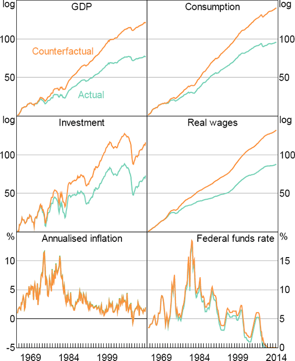 Figure 12: Counterfactual Macroeconomic Outcomes