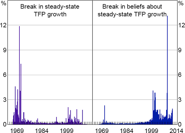 Figure 4: Timing of Breaks in Productivity Growth