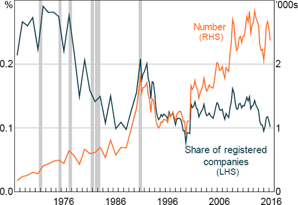 Figure 1: Aggregate Company Failures