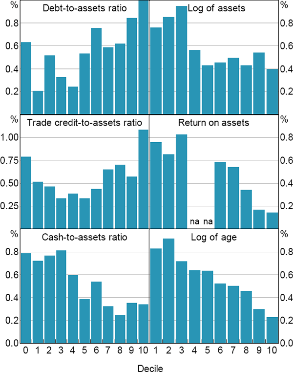 Figure 2: Mean Failure Rate by Cyclical Indicator