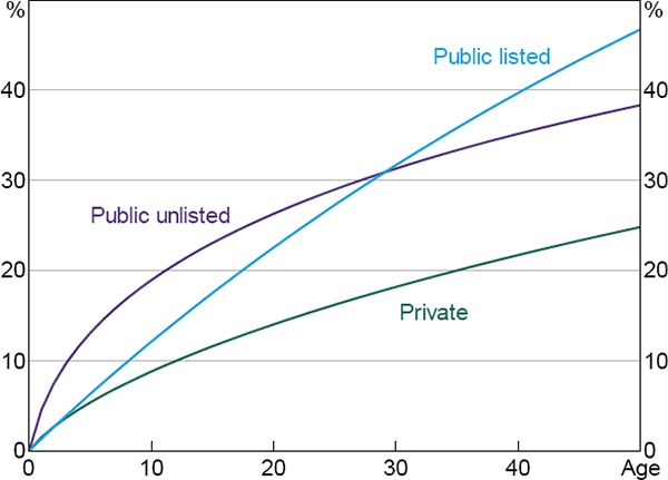 Figure 4: Estimated Failure Curves by Structural Characteristic