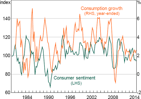 Figure 1: Consumer Sentiment and Consumption Growth