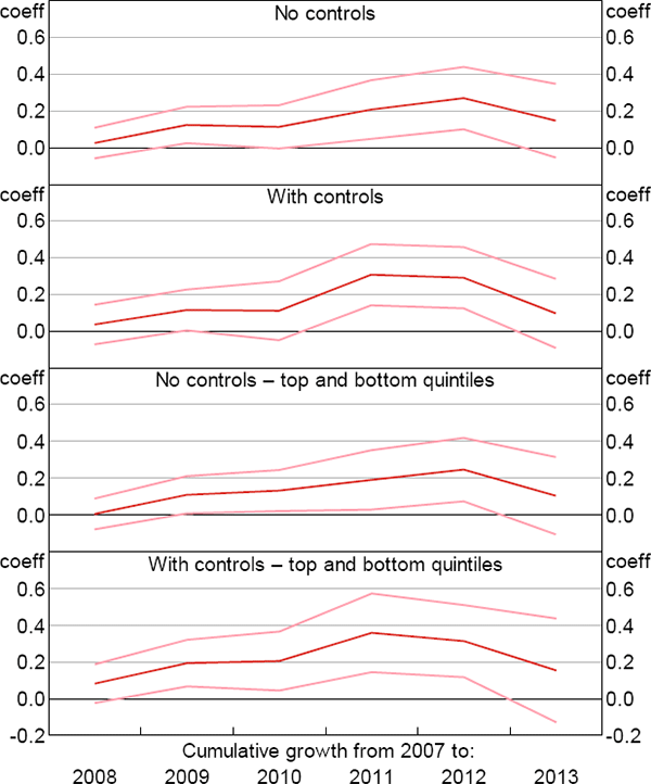 Figure 11: Partisanship and Motor Vehicle Purchases – Difference-in-difference Regressions