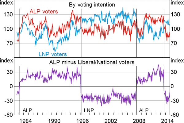 Figure 2: Consumer Sentiment Index