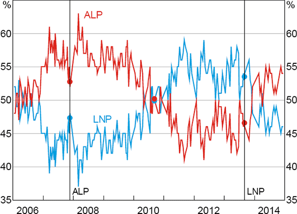 Figure 6: Political Opinion Polling