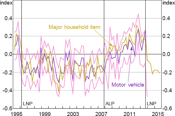 Figure 7: Spending Intentions – Good Time to Buy a Motor Vehicle