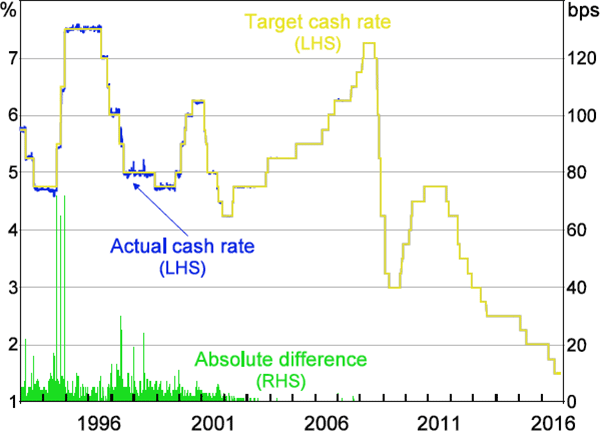 Figure 1: Daily Interbank Overnight Cash Rate