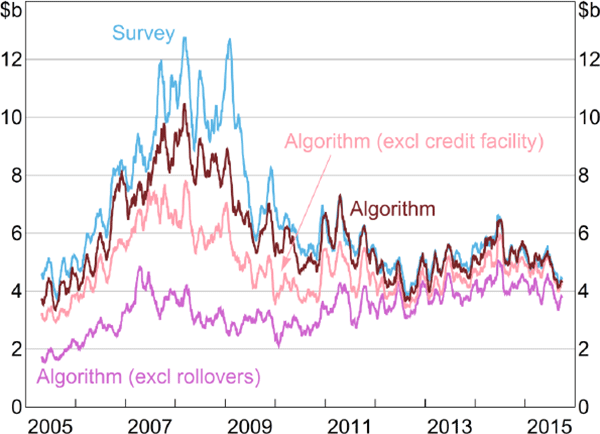 Figure 3: Aggregate Daily lending