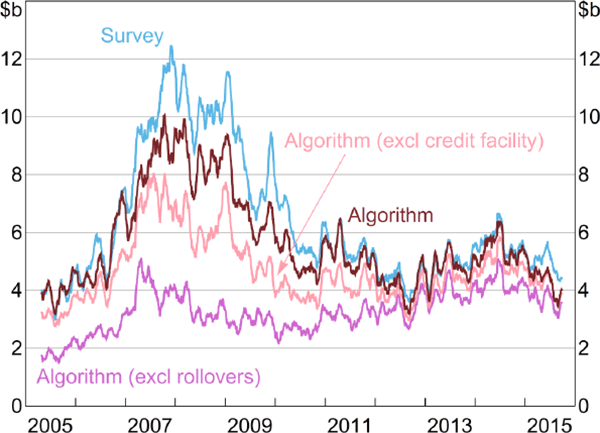 Figure 4: Aggregate Daily Borrowing