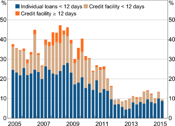 Figure 8: Share of Daily Lending Rolled Over
