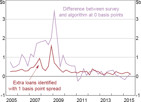 Figure C1: Aggregate Lending
