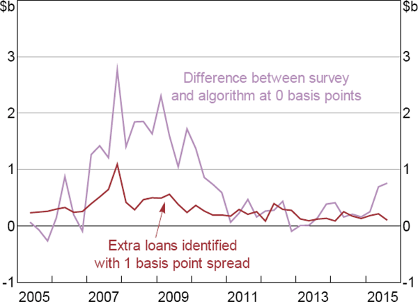 Figure C2: Aggregate Borrowing
