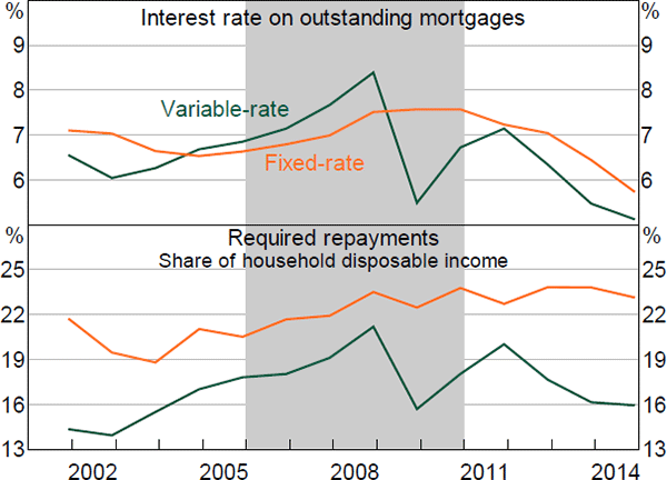 Figure 2: Mortgage Lending Rates and Required Repayments