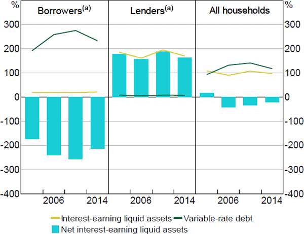 Figure 4: Net Interest-earning Liquid Assets