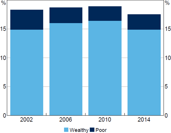 Figure 6: Hand-to-mouth Households