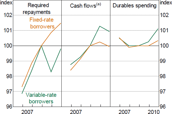 Figure 7: Cash Flows and Spending of Borrowers