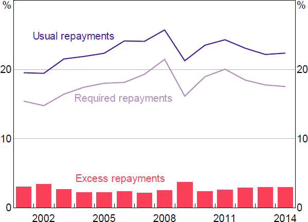 Figure 8: Mortgage Repayments